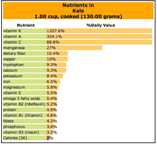 Kale Nutrients Chart